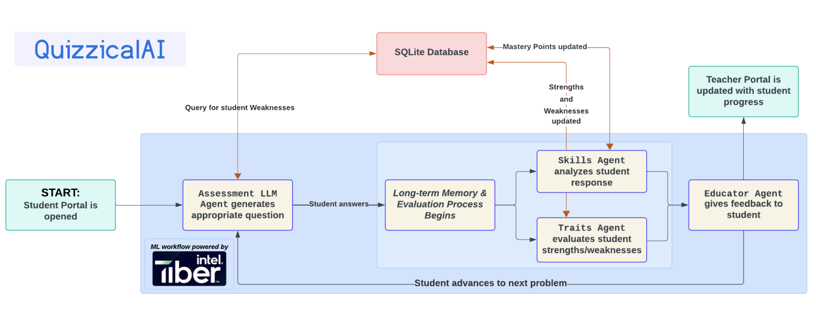 LLM Workflow