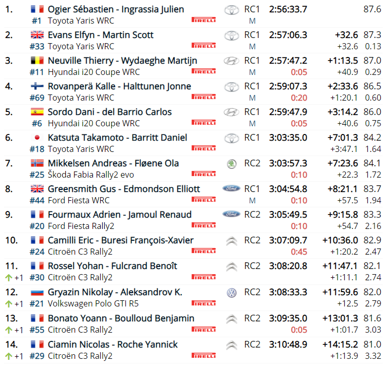 SkodaFabiaRally2Evo - WRC: 89º Rallye Automobile de Monte-Carlo [18-24 Enero] - Página 16 970d56fb12ad9c282b7d0dce2c79cd2d