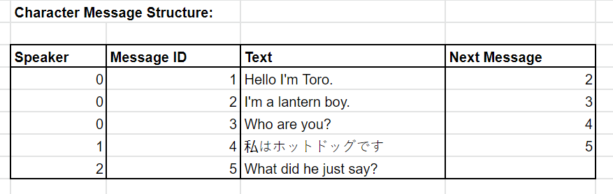 Data Driven Dialogue Structure