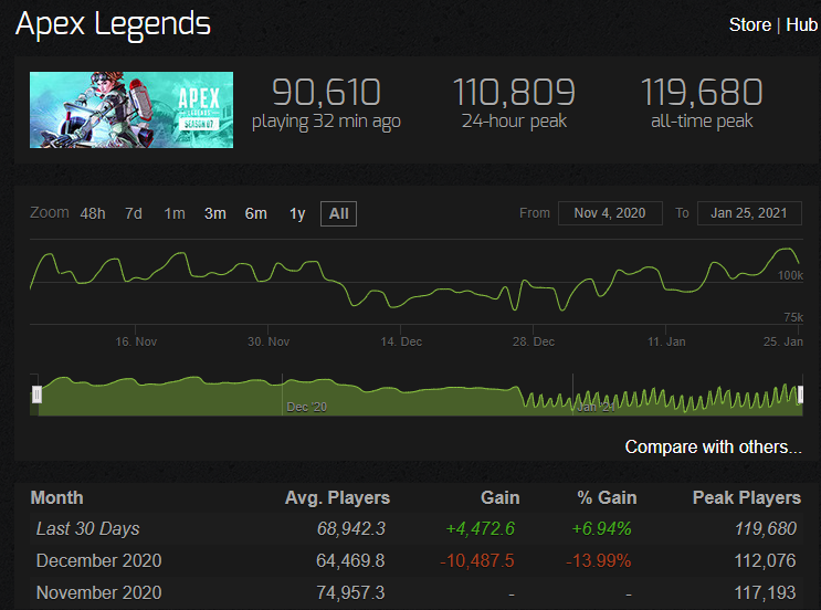 Apex Legends records an alltime player count on Steam