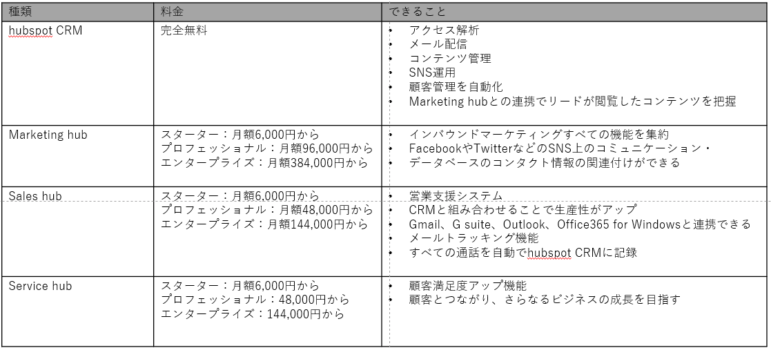 Ma導入ならhubspotがおすすめ 使い方と3つの運用ポイント デジマチェーン