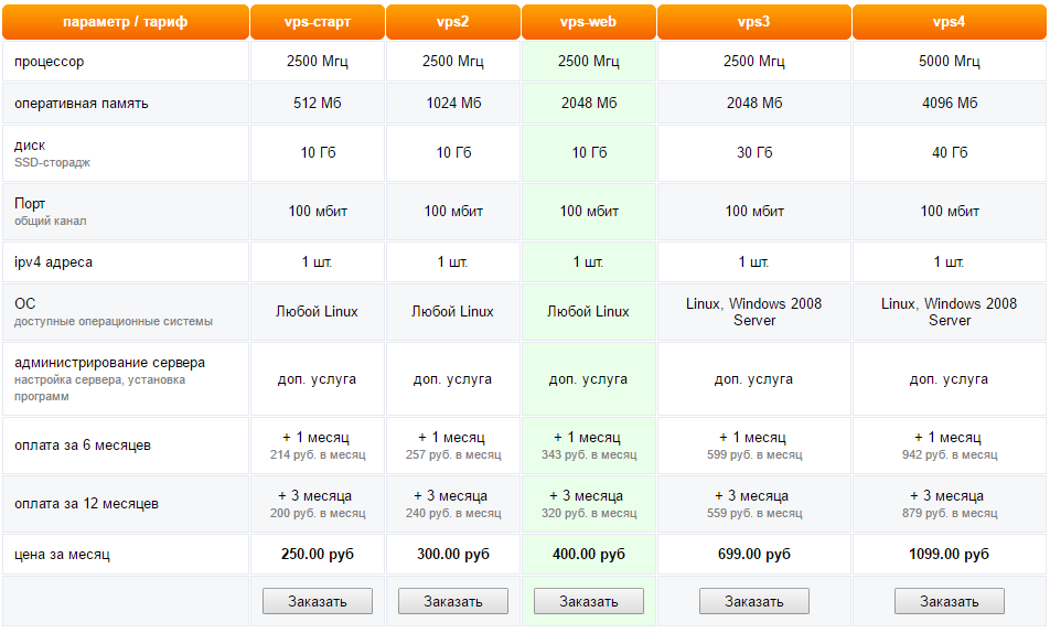 Параметры тарифа. VPS тарифов на сайте. Категории установки в мегабитах.
