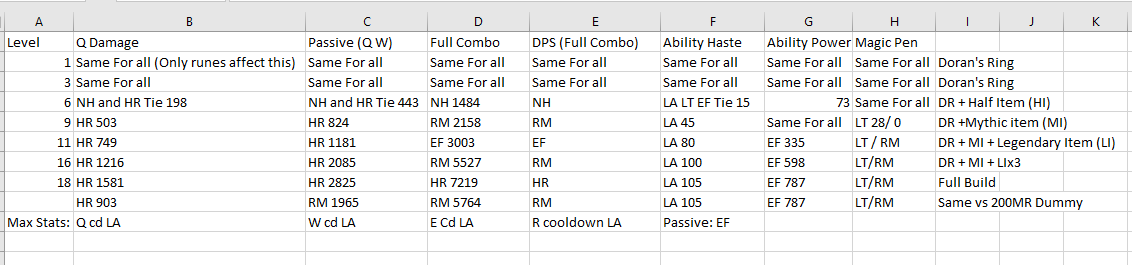 Damage Charts Season 11 Items : r/Velkoz