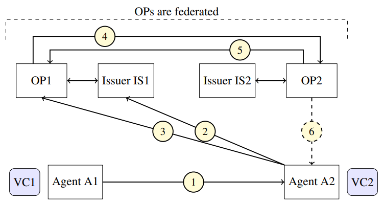 図4:クロスドメインクレデンシャル検証を示すフェデレーションされたAIエージェント間の認証フロー