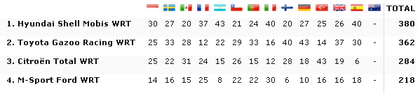 World Rally Championship: Temporada 2019 Vol. II - Página 17 99784194205ab28d2ec45e37ea5b54ce