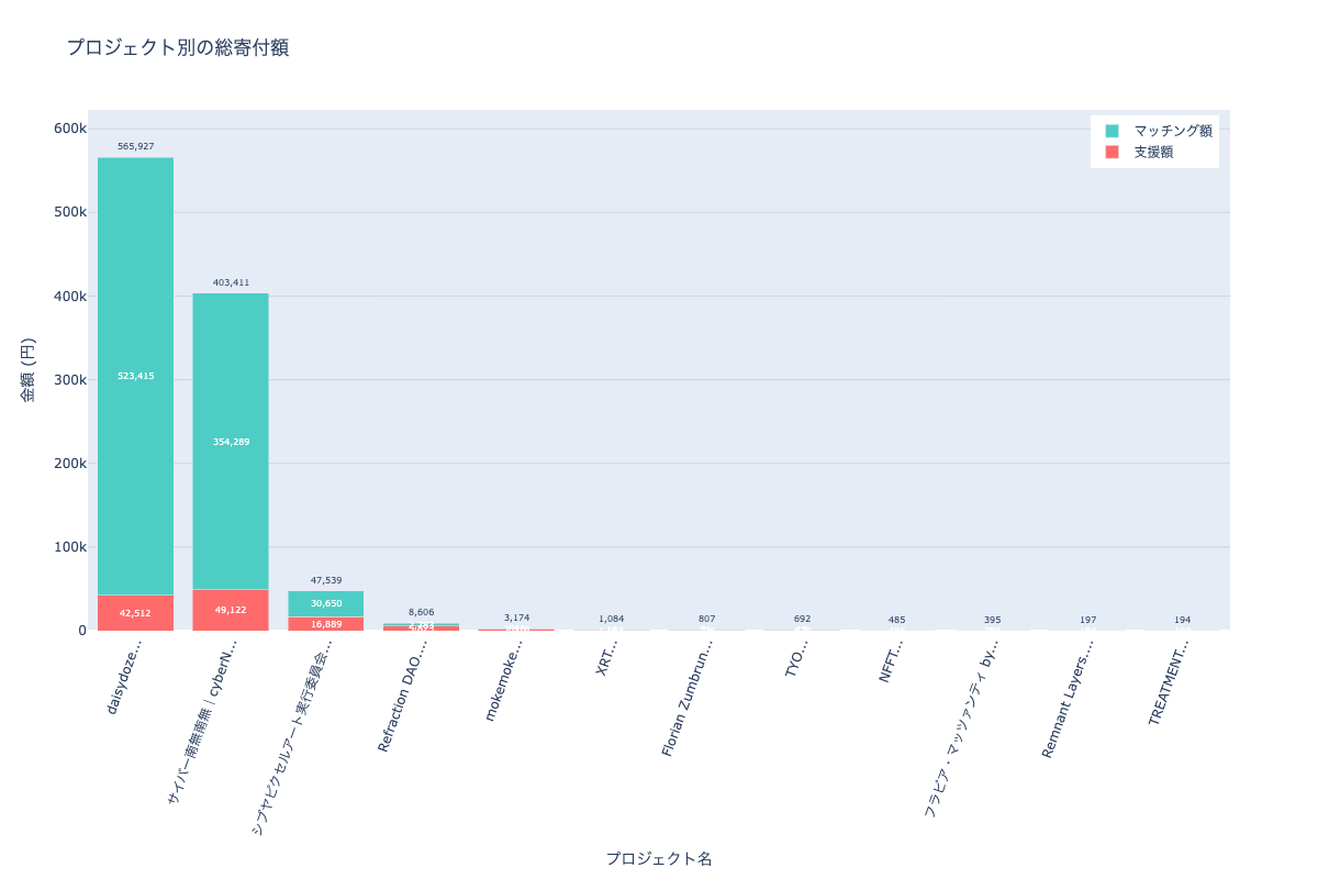 donation breakdown
