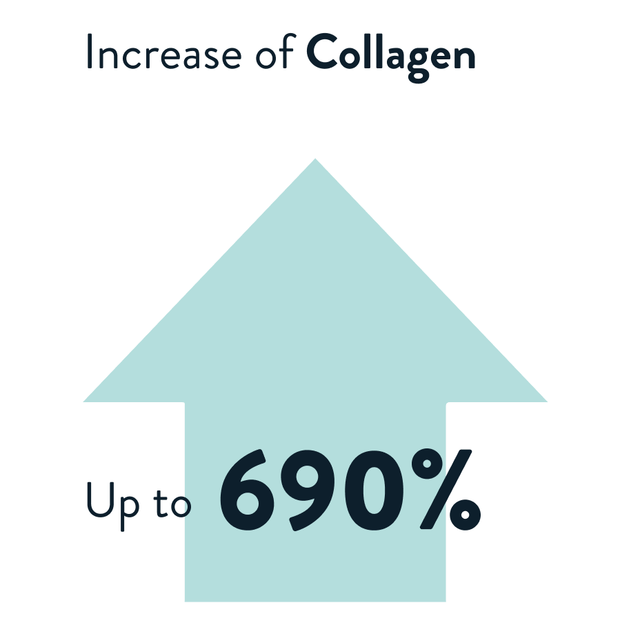 Arrow indicating collagen increase by up to 690%.