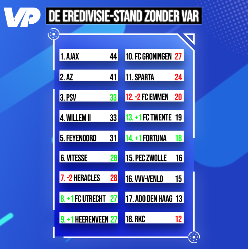 Eredivisie Eredivisie 2019 2020 Results 2019 12 31