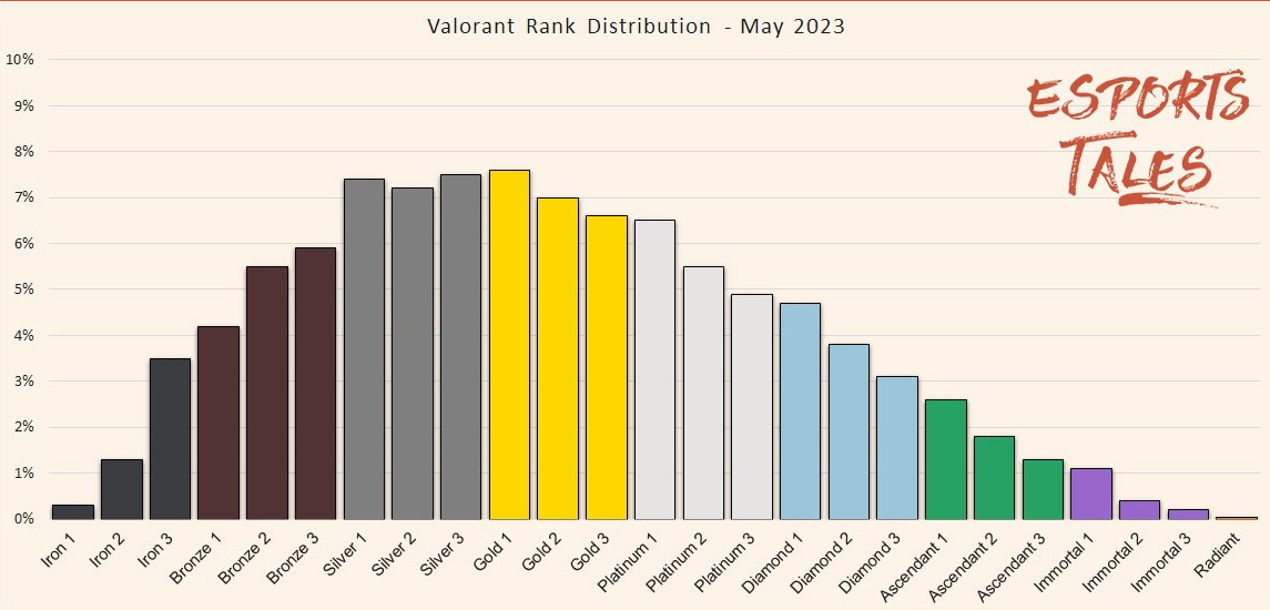 Distribución de rangos en Valorant 2023