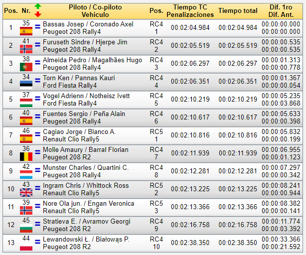 ERC + SCER + CERA: 44º Rallye Islas Canarias [26-28 Noviembre] - Página 3 9b14d9c28c89493704b620905d73562c