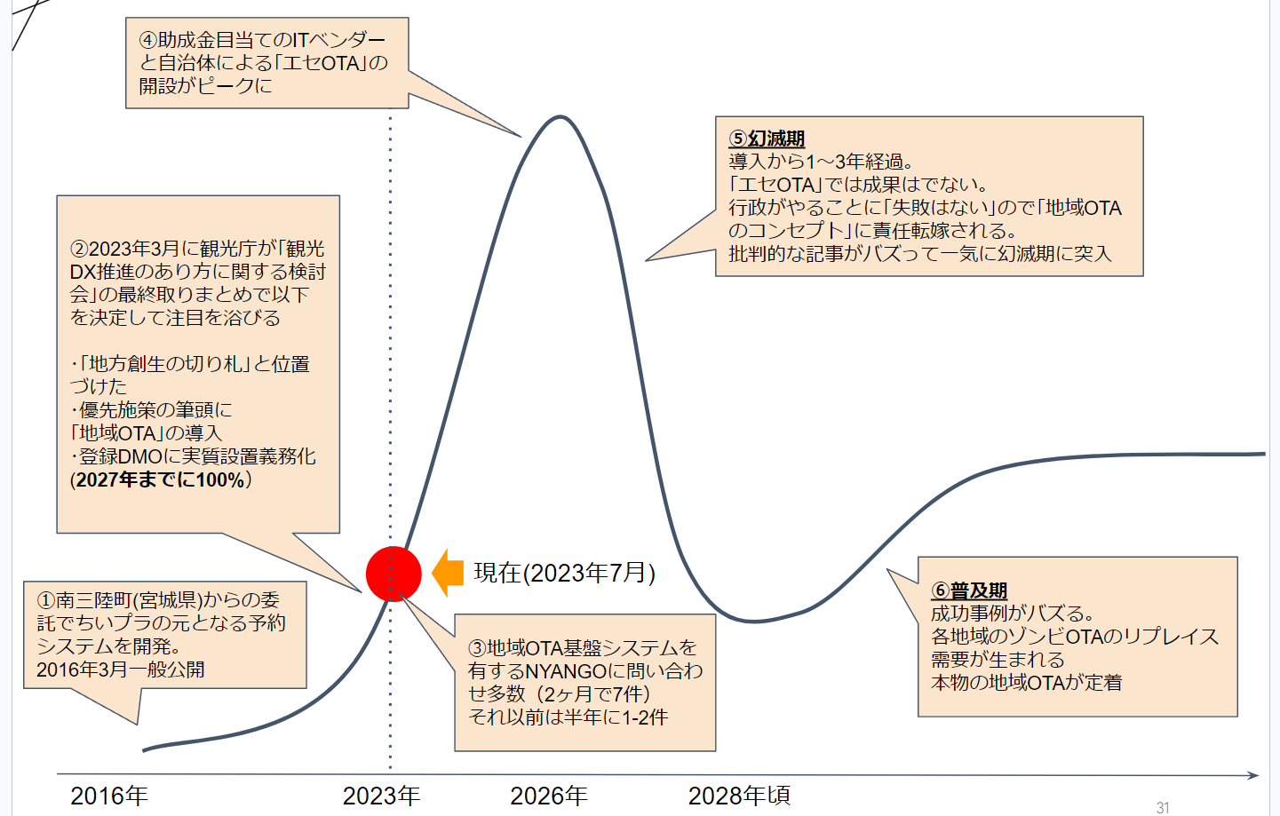 地域OTAの成長性､現在の成熟度に対する考察