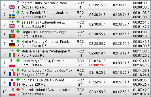 ERC: 53º Azores Airlines Rallye [22-24 Marzo] - Página 4 9b22ae6e263426bb824aff9c450df0b2