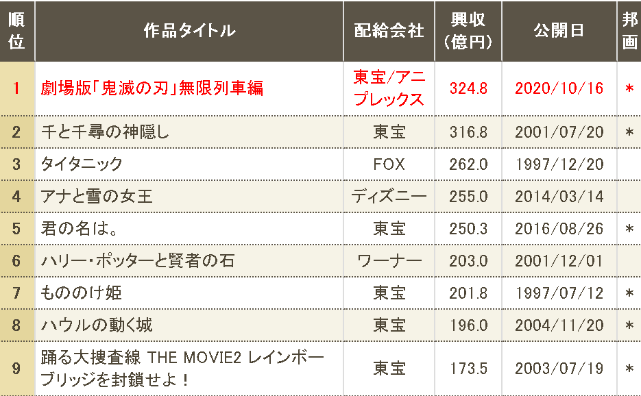 劇場版 鬼滅の刃 興収346億円突破 ワンピース映画累計380億円越えも視野に ゲームかなー