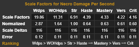 Final Patch 9.1 Pre-Raid DPS Simulation by SimulationCraft - News - Icy  Veins