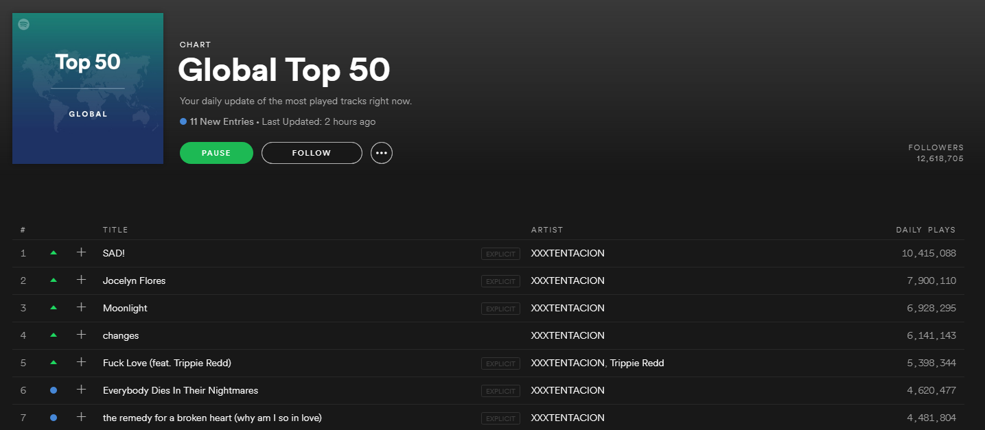 Xxxtentacion Breaks The Record For The Most Streams For A Song In A - xxxtentacion breaks the record for the most streams for a song in a single day with sad at 10 4m and also owns the top 7