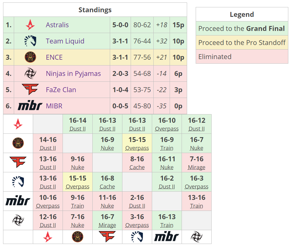 Clasificación y resultados de la fase de grupos de la BLAST Pro Series São Paulo 2019. Fuente: https://liquipedia.net/counterstrike/BLAST/Pro_Series/2019/São_Paulo Clasificación y resultados de la fase de grupos de la BLAST Pro Series São Paulo 2019. Fuente: https://liquipedia.net/counterstrike/BLAST/Pro_Series/2019/São_Paulo