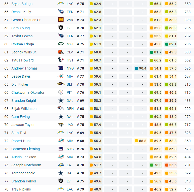 According to PFF, here are our offensive linemen grades through 13 ...