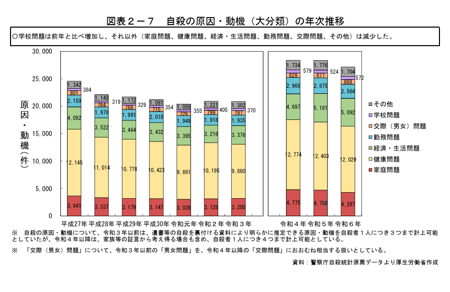 厚生労働省の令和6年中における自殺の状況
