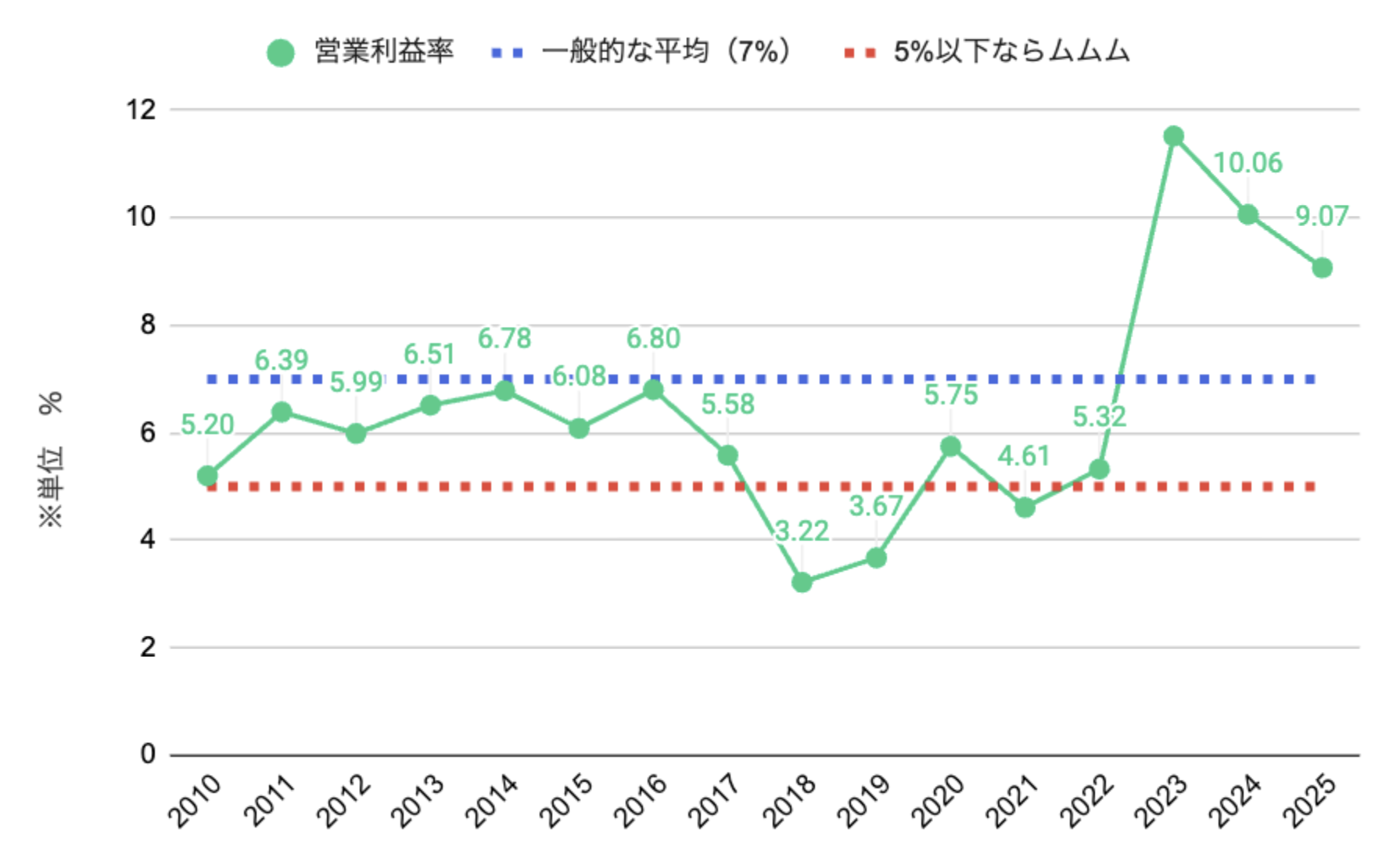 営業利益率グラフ