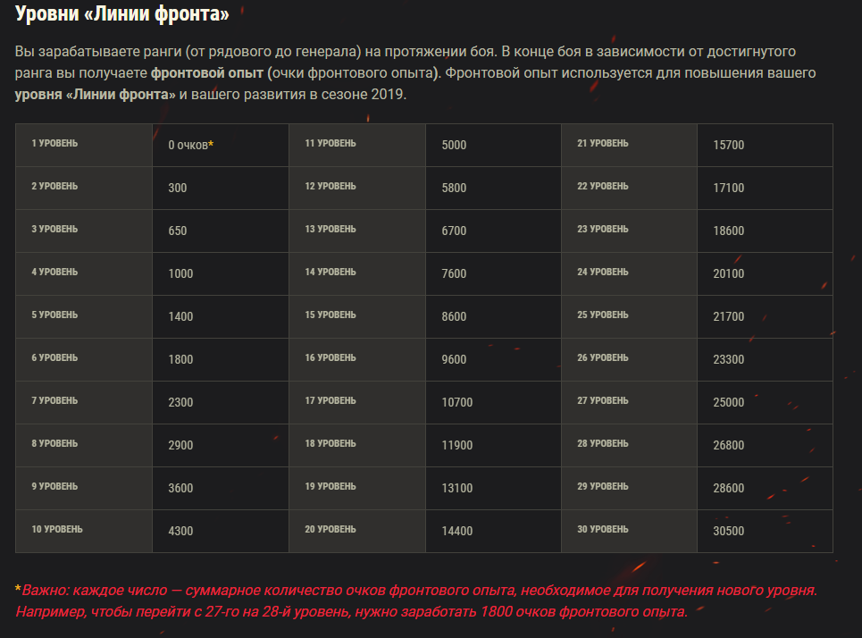 Какое количество очков. Опыт в линии фронта. Линия фронта 2019. Линия фронта награды.
