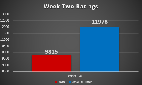 The results for Week Two of the ratings.