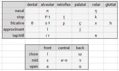 What's the most interesting phonology you've ever created/seen? : r ...