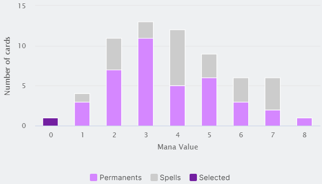 Mana Curve