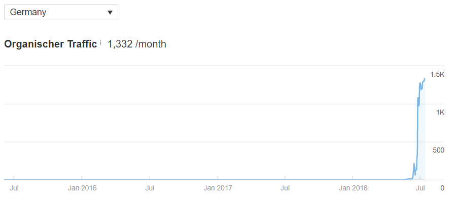 Forenlinks - Traffic Entwicklung