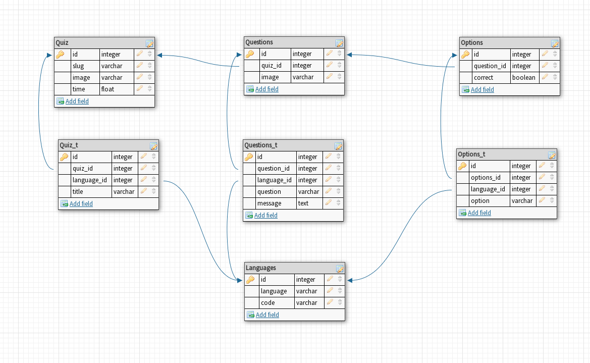 mysql - database design for quiz with different languages - Stack Overflow