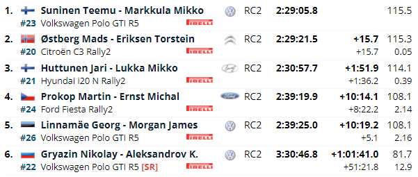 WRC: 70º SECTO Rally Finland [1-3 Octubre] - Página 2 9e3f95865e756ab492a7252573dafb94