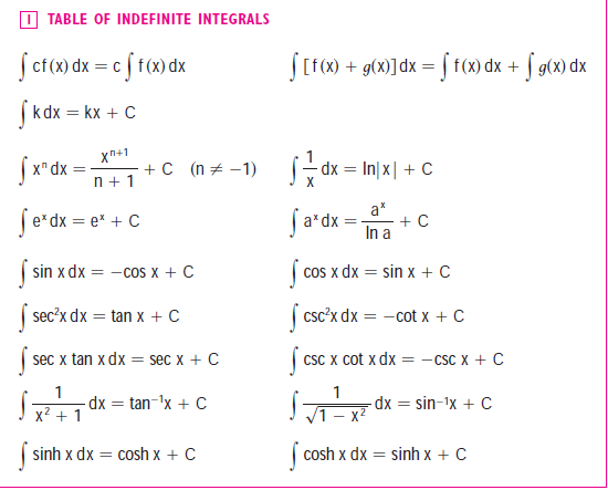 Do I need these integrals memorized for the AP Calc AB test? : r/APStudents