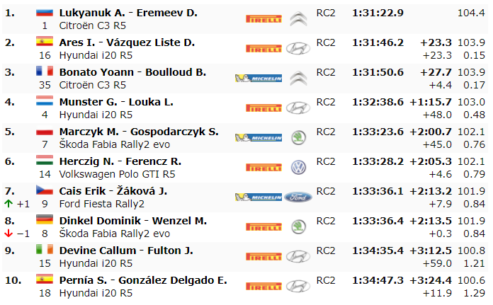 ERC: Rally Fafe Montelongo [2-4 Octubre] - Página 5 9e8655e63f97129a4a3a747f5009407b