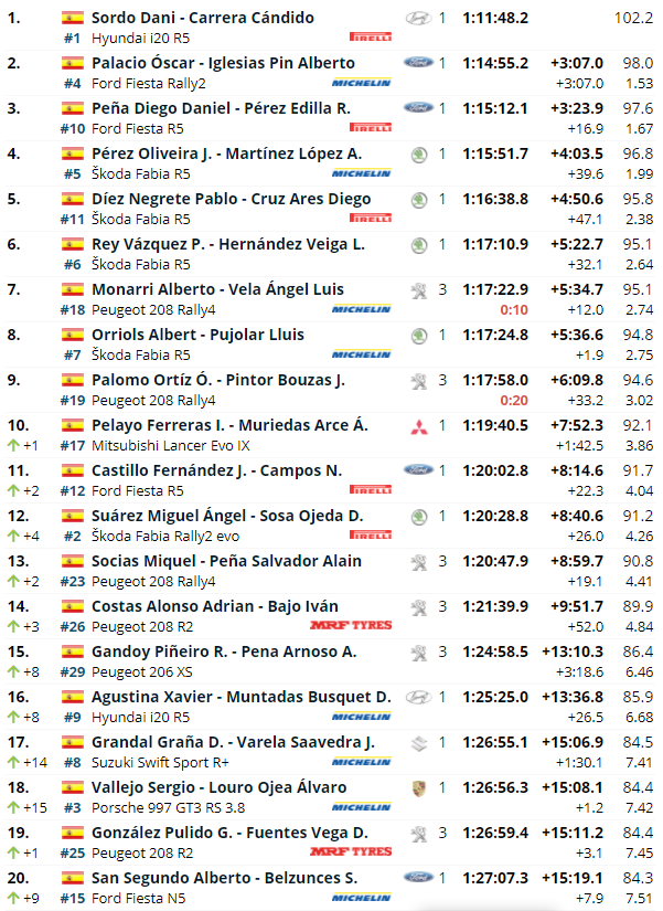 CERA: 14º Rallye Blendio - Cristian López - Trofeo Cantabria Deporte [27-28 Agosto] - Página 2 9edc4db63cdf2b961ff418d93a4072f5
