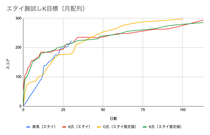 e-typing腕試しKの記録の推移