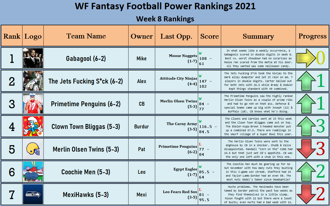 XWA Fantasy Football Power Rankings: Week 8 A01e95f0c134e6c11078ca8371a0841e
