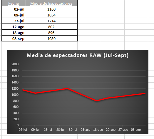 Media de espectadores de cada show semanal/PPV y comparaciones (WWEyr.com) A0398bbee9f00e2e68a74b220e95a43a