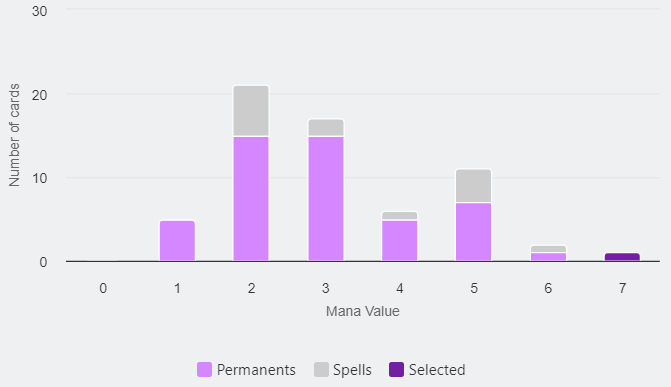 Mana Curve