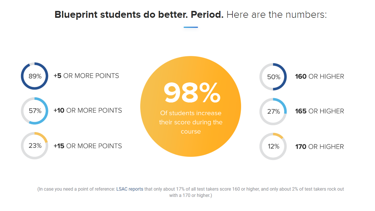 blueprint lsat