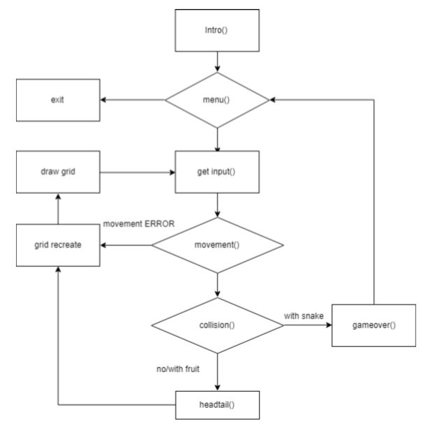 GitHub - VilleLaukkoski/snakeGame: Old school nokia snake game written ...