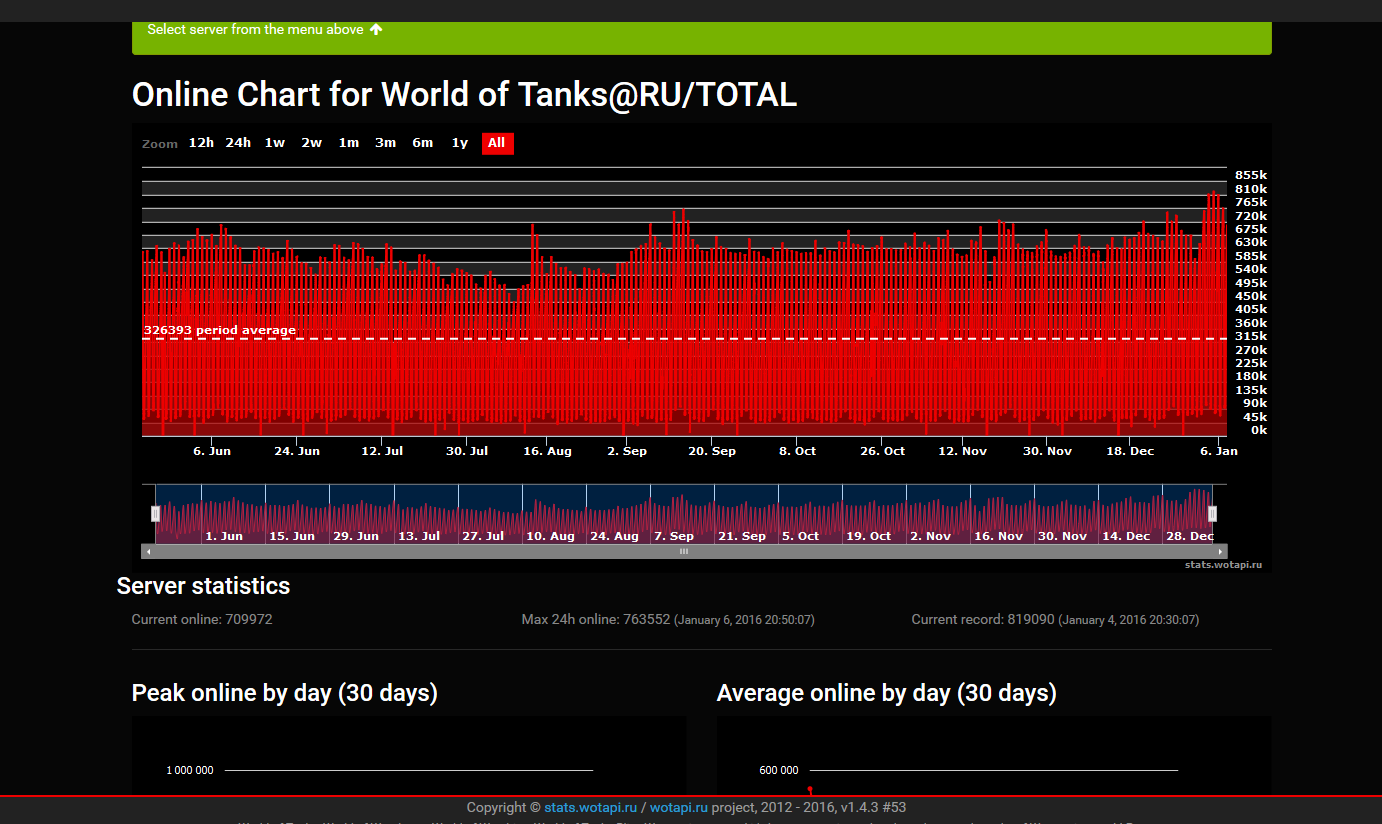 world of tanks is dying