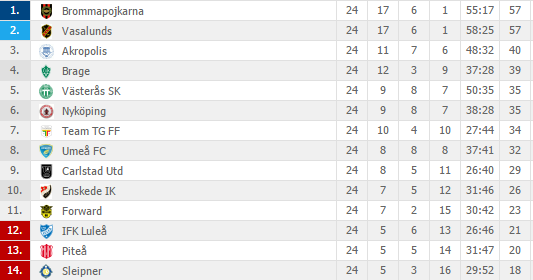 One diehard fan follows Swedish strugglers Gefle IF on 700-mile round ...