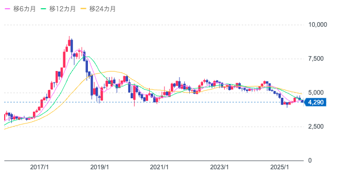 株価推移グラフ
