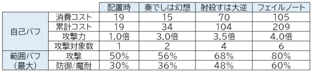 新英傑トリステラは本物か！？総コスト209の大喰い性能を検証！の参考画像 - わんにゃんランド - アイギス攻略まとめ