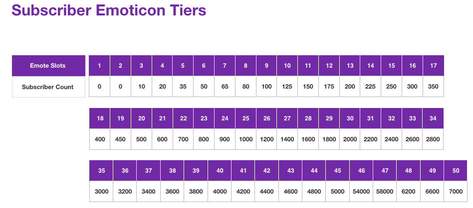 Twitch Subscriber Emoticon Tiers