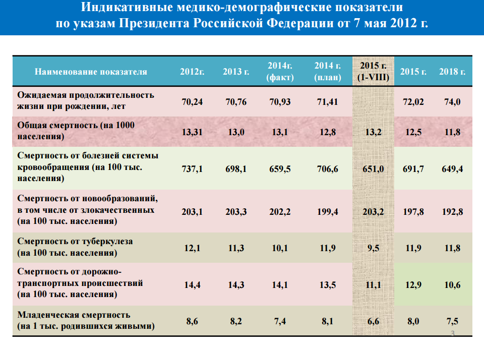 Основные демографические показатели России. Демографические показатели за 2020 год. Основные демографические показатели таблица. Таблица социально демографические показатели.