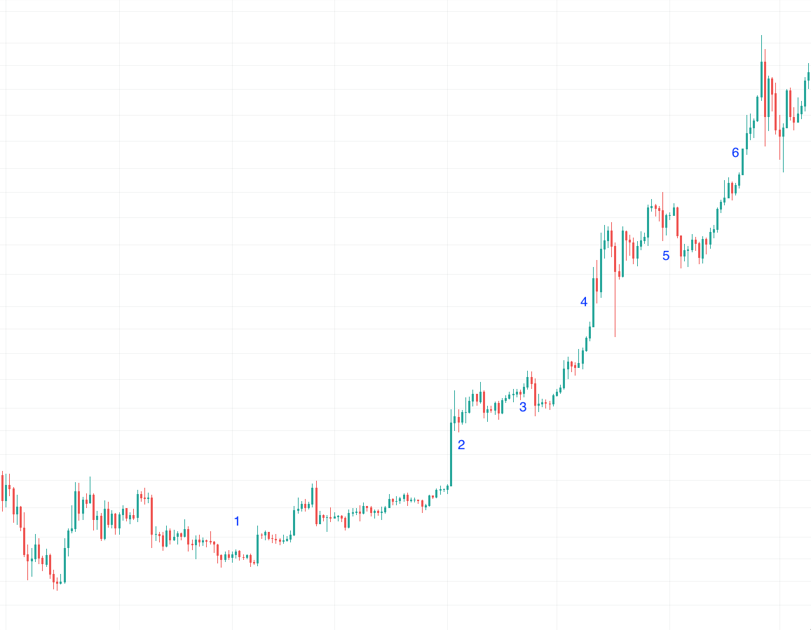 bullish bitcoin daily chart