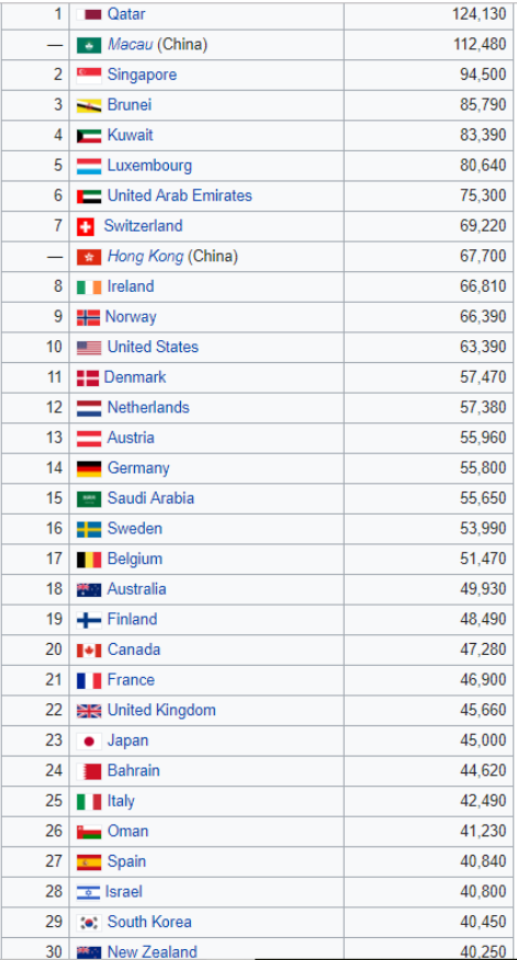 RANKING de los 30 PAÍSES MÁS RICOS del MUNDO - Foro Coches