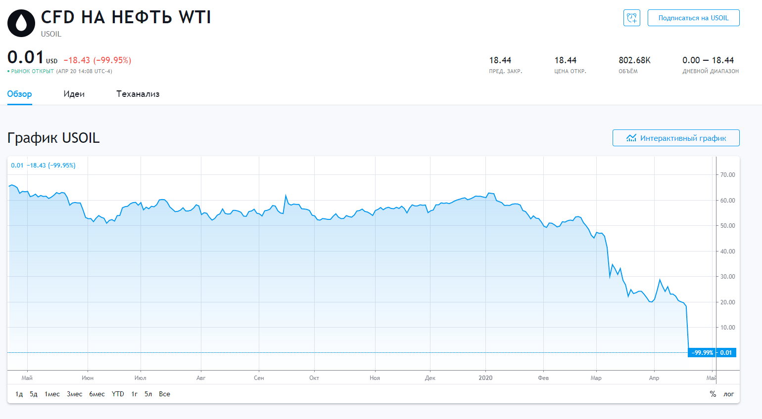 Отчет сша по нефти сегодня. Марка американской нефти WTI. Нефть в минус 2020. Фьючерс WTI -99. Фьючерсы WTI 2023.