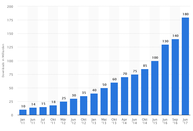 Apple App Store Statistik - Anzahl der Downloads pro Jahr