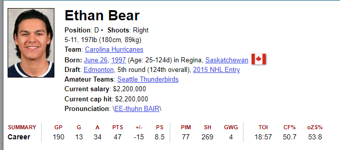 Ethan Bear Contract, Ethan Bear Cap Hit, Salary and Stats
